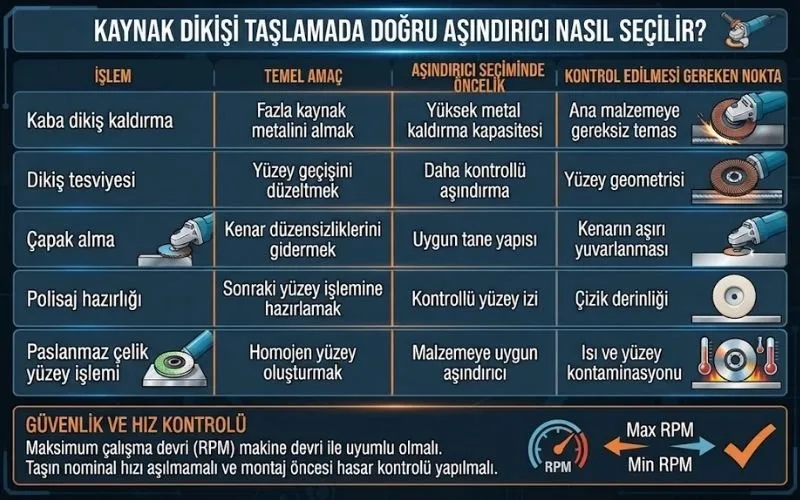 Kaynak Dikişi Taşlamada Doğru Aşındırıcı Nasıl Seçilir